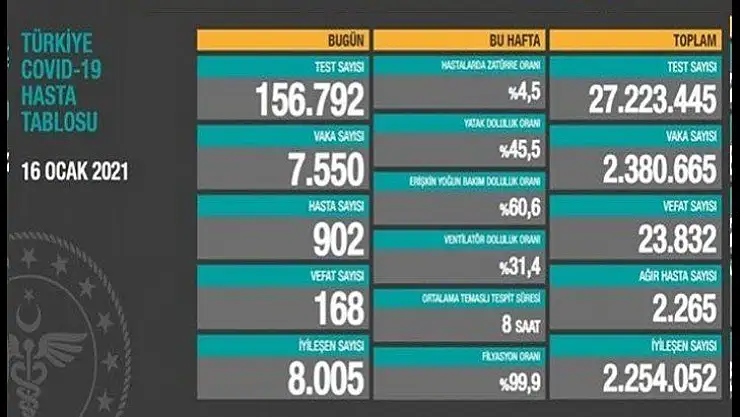 168 kişi hayatını kaybetti