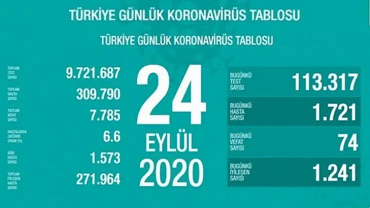 1721 kişiye hastalık tanısı konuldu