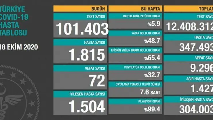 18 Ekim koronavirüs tablosu