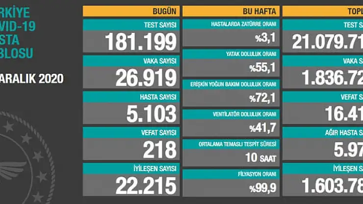 26 bin 919 kişinin testi pozitif çıktı