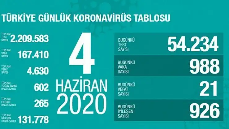 4 Haziran koronavirüs tablosu!