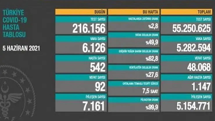 5 Haziran koronavirüs tablosu!