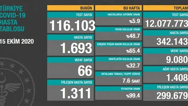 66 kişi Kovid-19 nedeniyle hayatını kaybetti
