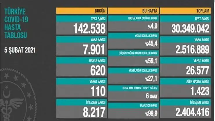 7 bin 901 kişinin testi pozitif çıktı