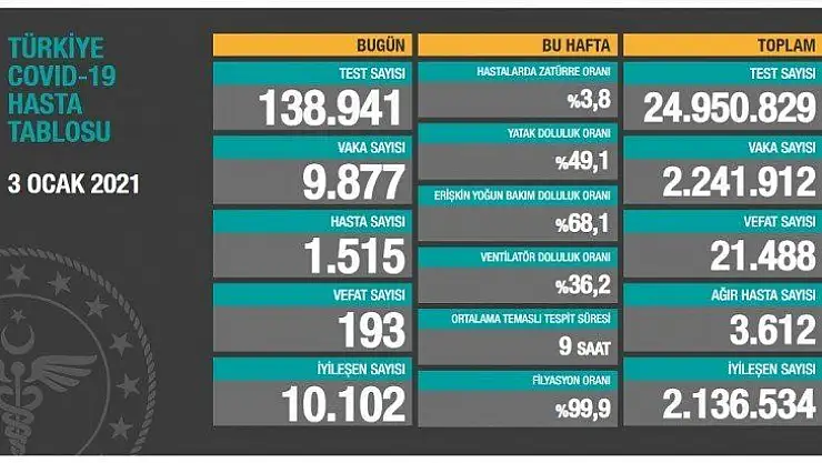 9 bin 877 kişinin testi pozitif çıktı