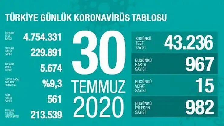 967 kişide koronavirüse rastlandı