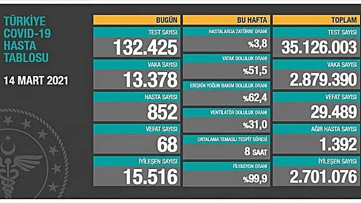 Ağır hasta 1392 oldu