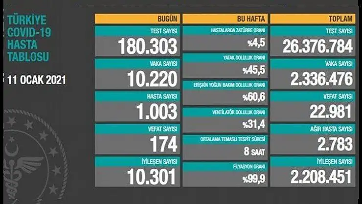 Ağır hasta 2 bin 783 oldu