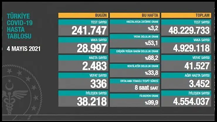 Ağır hasta sayısı 3 bin 452 oldu