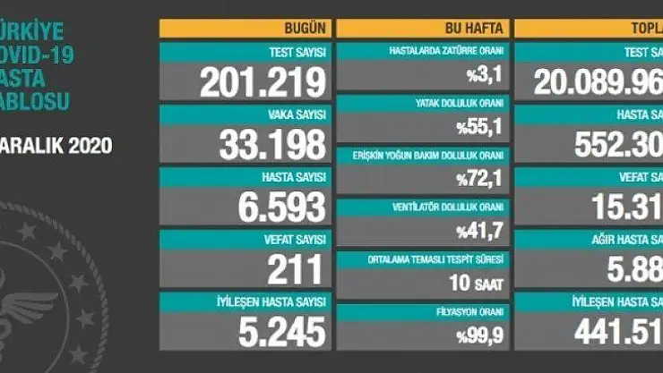 Ağır hasta sayısı 5 bin 882 oldu,