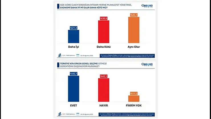 Anket Sonuçları: Erken Seçim Talebi Yükseliyor, Ekonomide İktidara Güven Daha Yüksek