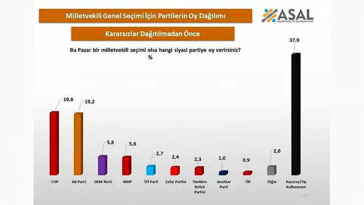 ASAL Araştırma'dan çarpıcı seçim anketi: 'Kararsızlar Birinci Parti Konumunda'