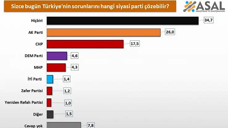 Asal Araştırma'nın anketi: Türkiye'nin sorunlarını hangi siyasi parti çözebilir?