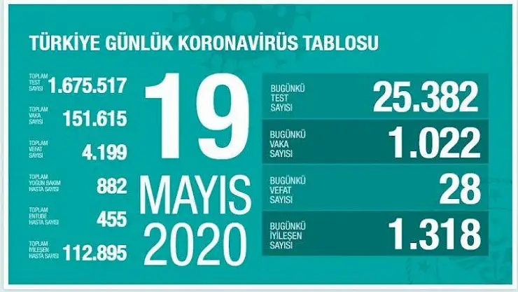 Bakan Koca: Yeni Vaka Sayısı Beklenen Düzeyde!