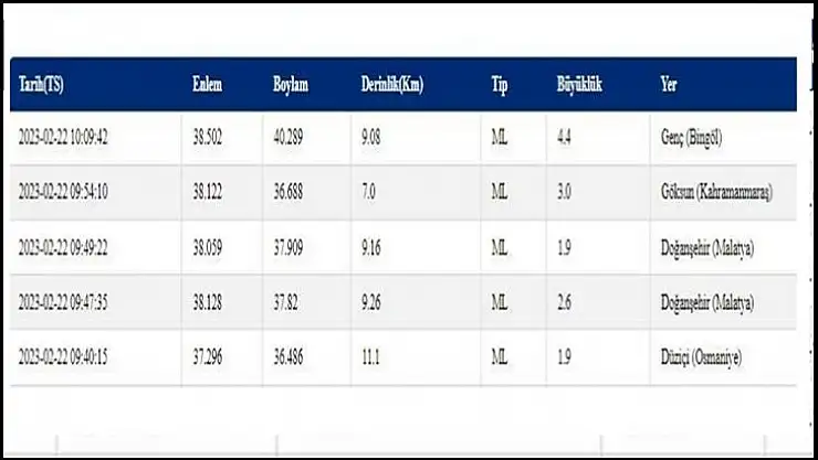 Bingöl ve Diyarbakır'da Deprem Oldu Elazığ'da da Hissedildi