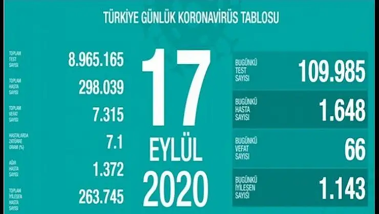 Bugünkü Vefat Sayısı 66