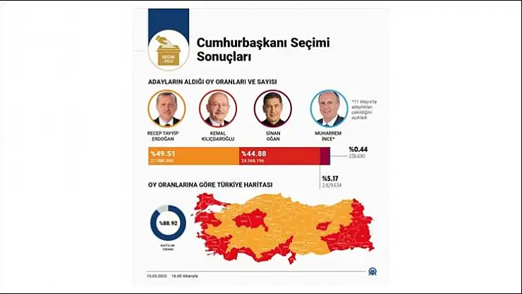 Cumhurbaşkanı seçimi sonuçları