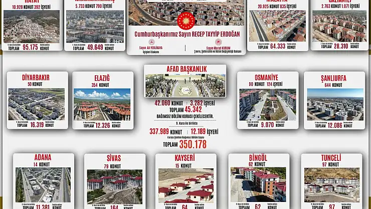 Deprem Bölgesinde 350 Bin Konut Teslim Ediliyor: En Fazla Teslimat Malatya'da Olacak