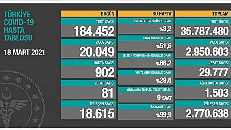 Günlük vaka sayısı 20 bini geçti