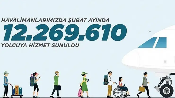 Havalimanlarında Şubat Ayında 12.269.610 Yolcuya Hizmet Sunuldu