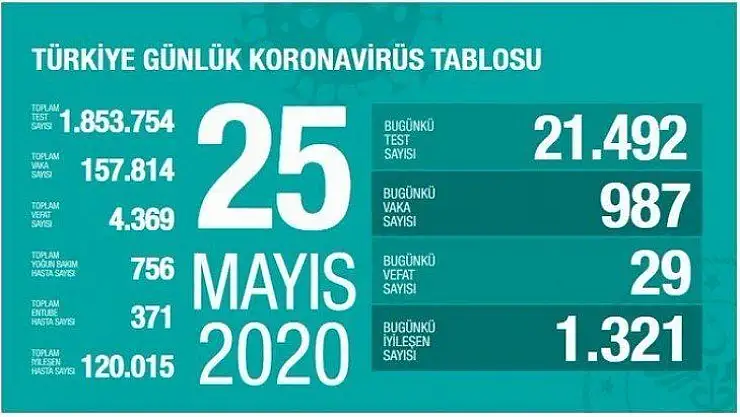 Koronavirüste yeni vaka sayısı açıklandı.