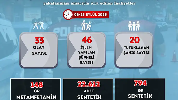 Malatya'da 15 Günde 33 Narkotik Olayı: 20 Tutuklama, Yüklü Miktarda Uyuşturucu Ele Geçirildi