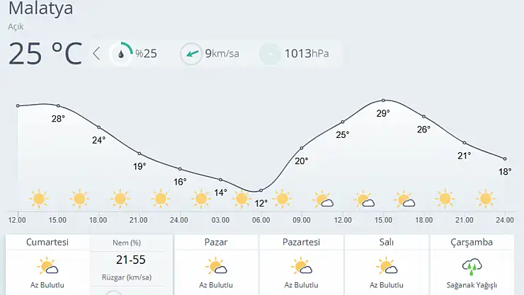 Malatya'da Hafta Sonu Sıcak, Çarşamba Yağışlı