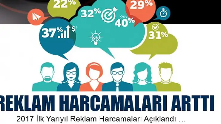 Reklam Harcamaları Arttı  En Yüksek Payı Televizyon Aldı