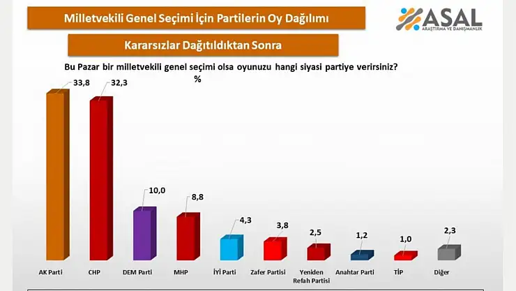 Milletvekili seçiminde yarış kızışıyor: AK Parti ve CHP arasında fark 1,5 puana düştü