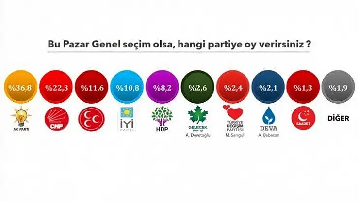 ORC Araştırma ve Areda Survey'in genel seçim anketi