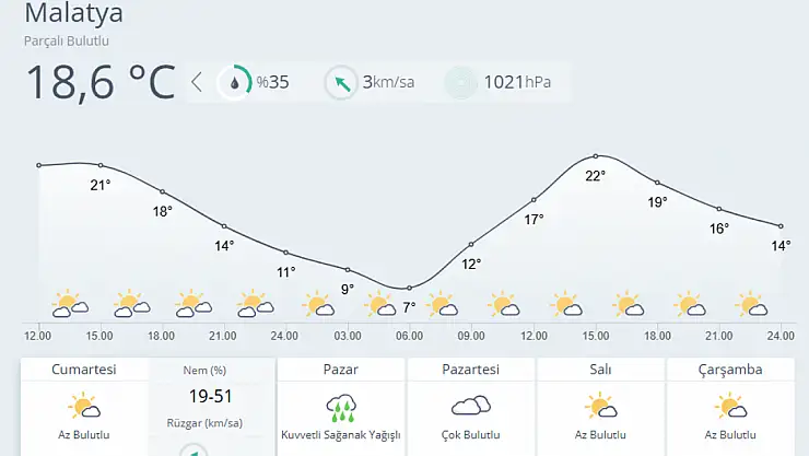 Pazar Sağanak! Malatya'da Hava Değişiyor