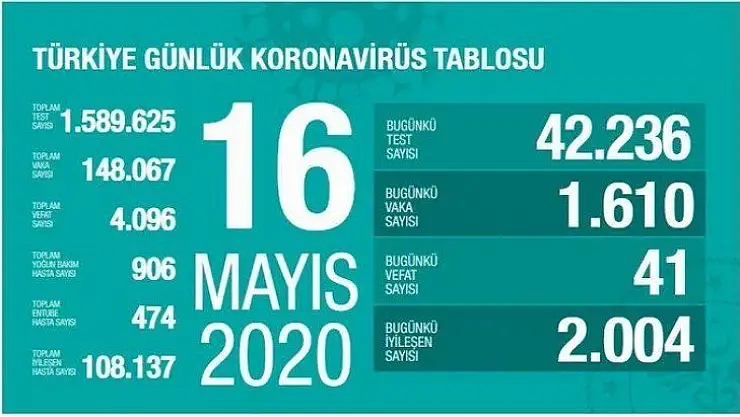 Sağlık Bakanı Fahrettin Koca, koronavirüs son vaka sayısını açıkladı.
