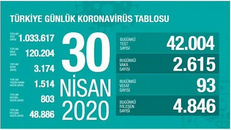 Sağlık Bakanı Fahrettin Koca koronavirüste vaka sayılarını açıkladı.
