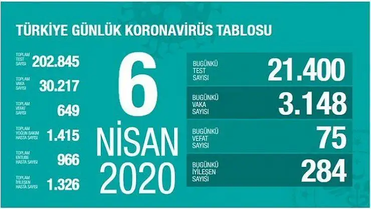 Sağlık Bakanı Fahrettin Koca, son koronavirüs vaka sayısını açıkladı.
