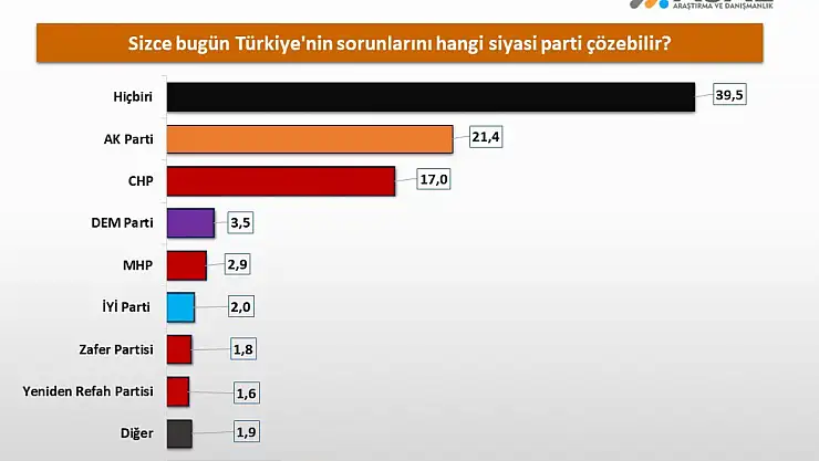 Seçmen siyasi partilere güvenini kaybediyor: 'Hiçbiri' cevabı yüzde 39,5 ile zirvede