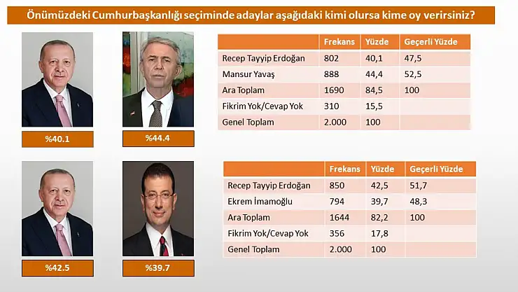 Son seçim anketi: 'Yavaş, Erdoğan'ı Geçti, İmamoğlu Geride Kaldı'
