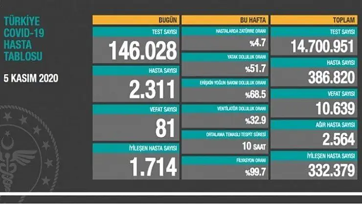 Toplam can kaybı 10 bin 639'e yükseldi.