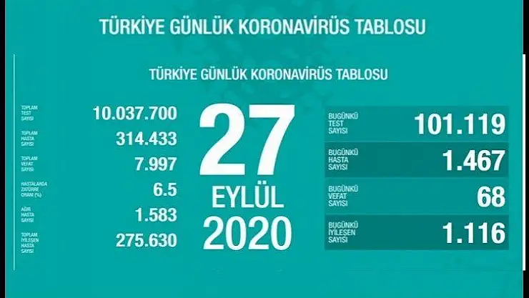 Toplam test sayısı 10 milyon 37 bin 700
