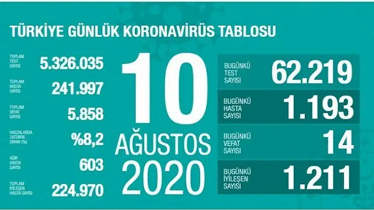Türkiye'de son 24 saatte 1193 kişiye Kovid-19 tanısı konuldu