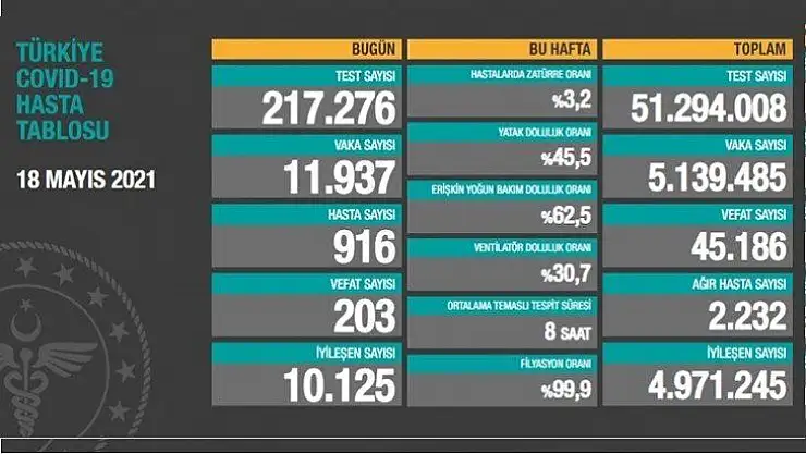 Türkiye'de son 24 saatte 217 bin 276 Covid-19 testi yapıldı