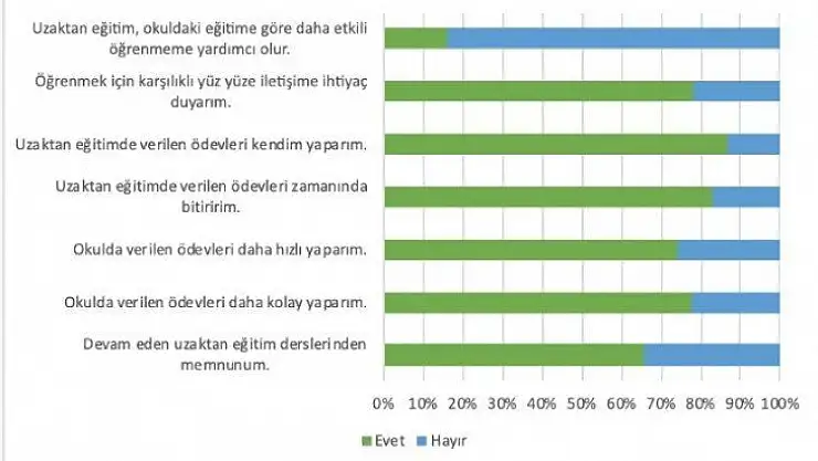 Uzak Eğitim Raporu açıklandı: İlkokul öğrencileri yüz yüze eğitimden yana