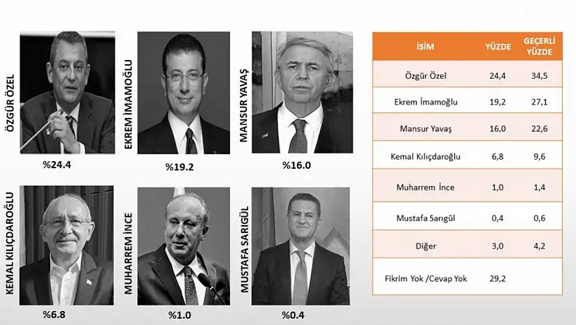 CHP'de Genel Başkanlık Yarışı: Tabanın Yüzde 29'u Kararsız