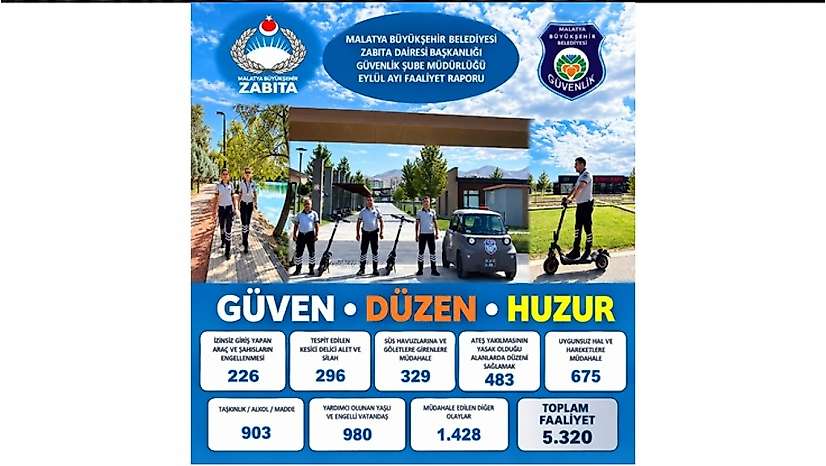 Malatya Büyükşehir Belediyesi Güvenlik Şube Müdürlüğünden, Eylül Ayında 5 Bin 320 Faaliyet
