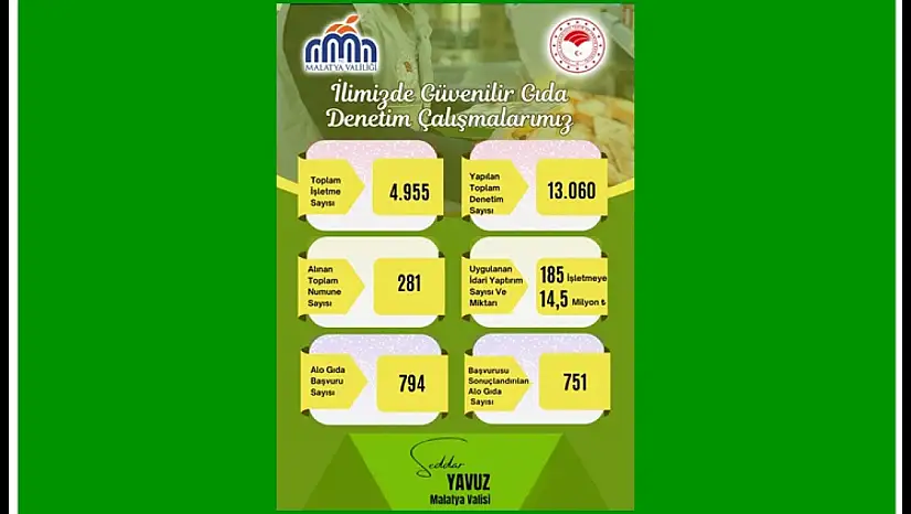 Malatya'da 13 Bin Denetim: 14,9 Milyon TL Ceza Kesildi