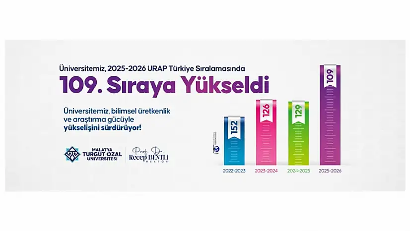 Malatya Turgut Özal Üniversitesi URAP'ta 109. Sıraya Yükseldi