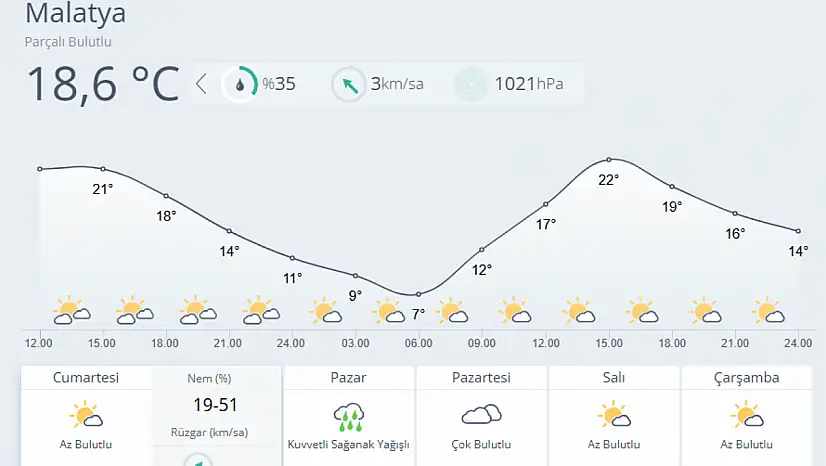 Pazar Sağanak! Malatya'da Hava Değişiyor