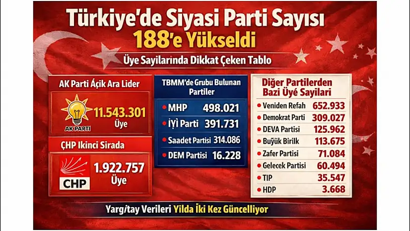 Türkiye'de Siyasi Parti Sayısı 188'e Yükseldi: Üye Sayılarında Dikkat Çeken Tablo