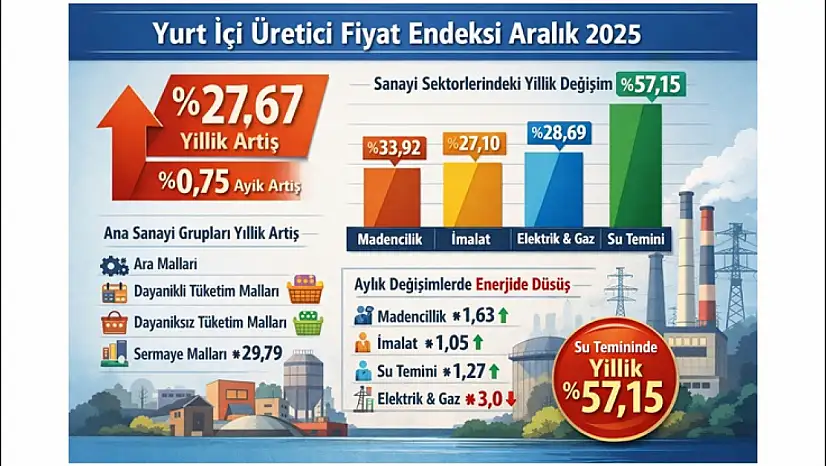 Yİ-ÜFE Aralık'ta Yıllık %27,67 Arttı