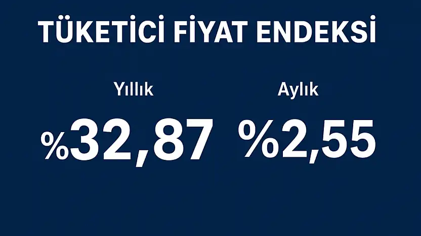 Enflasyon Ekim'de Hız Kesti: Yıllık Artış yüzde 32,87 Oldu