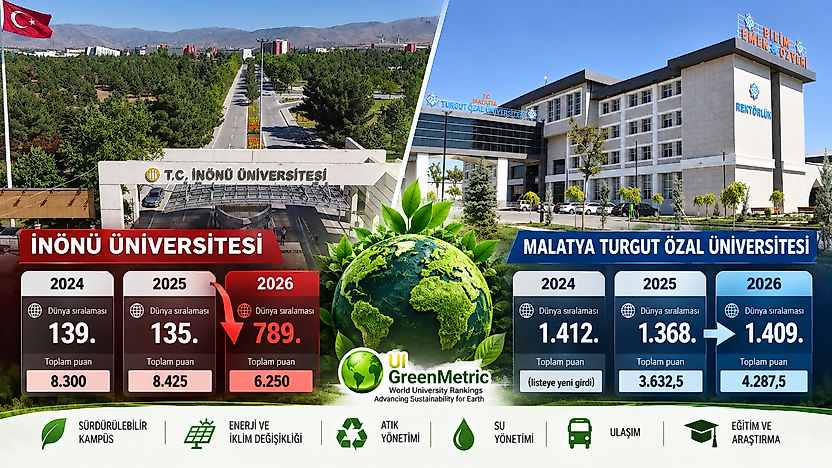İnönü Üniversitesi'nde Büyük GreenMetric Düşüşü: 654 Basamak Birden Geriledi